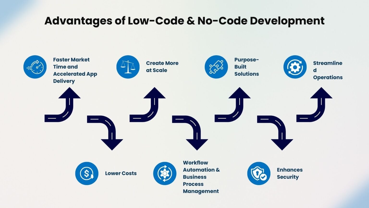 Low Code/ No Code Automation - Inicio