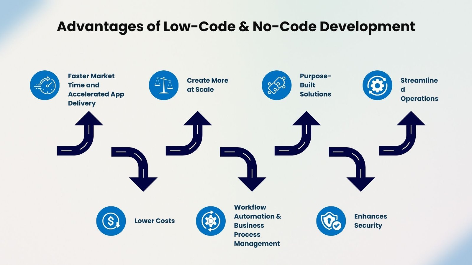 Low Code/ No Code Automation - Inicio
